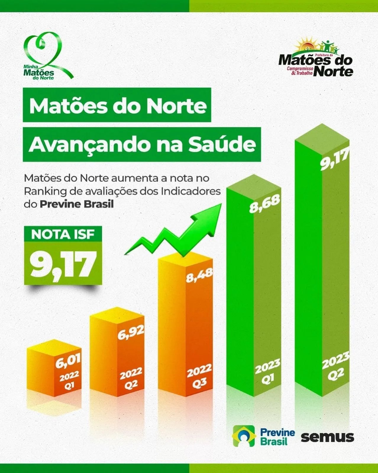 A saúde de Matões do Norte segue melhorando os índices de eficiência e alcançou a nota recorde de 9,17 na Atenção Primária Básica da Saúde